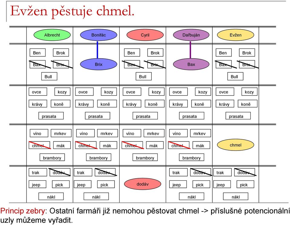 farmáři již nemohou pěstovat