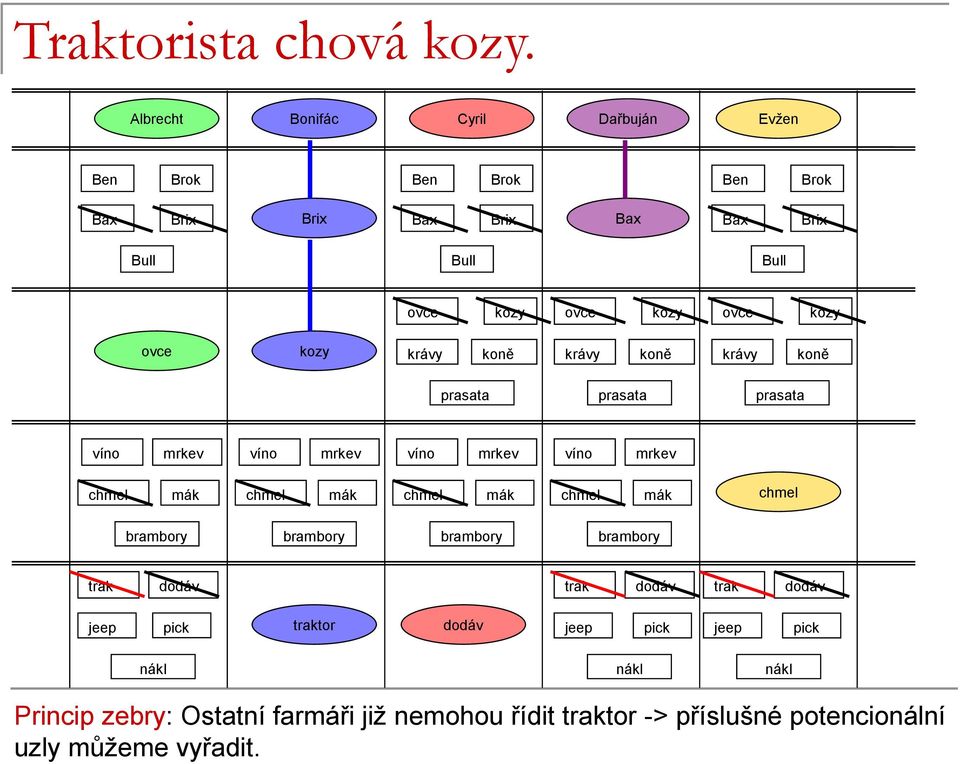 farmáři již nemohou řídit tor