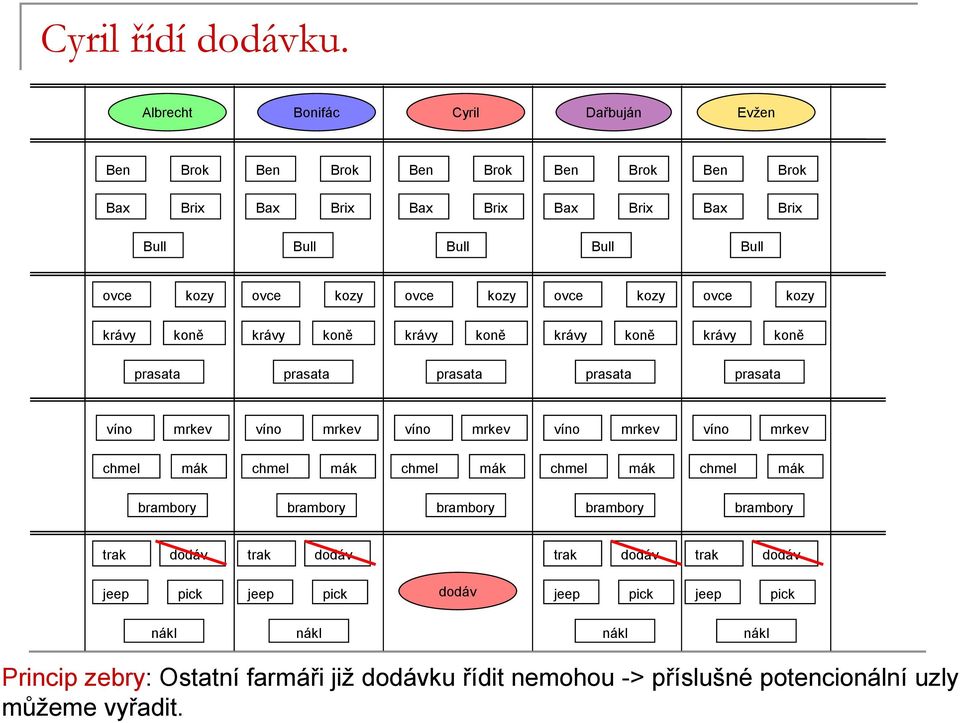 farmáři již ku řídit nemohou