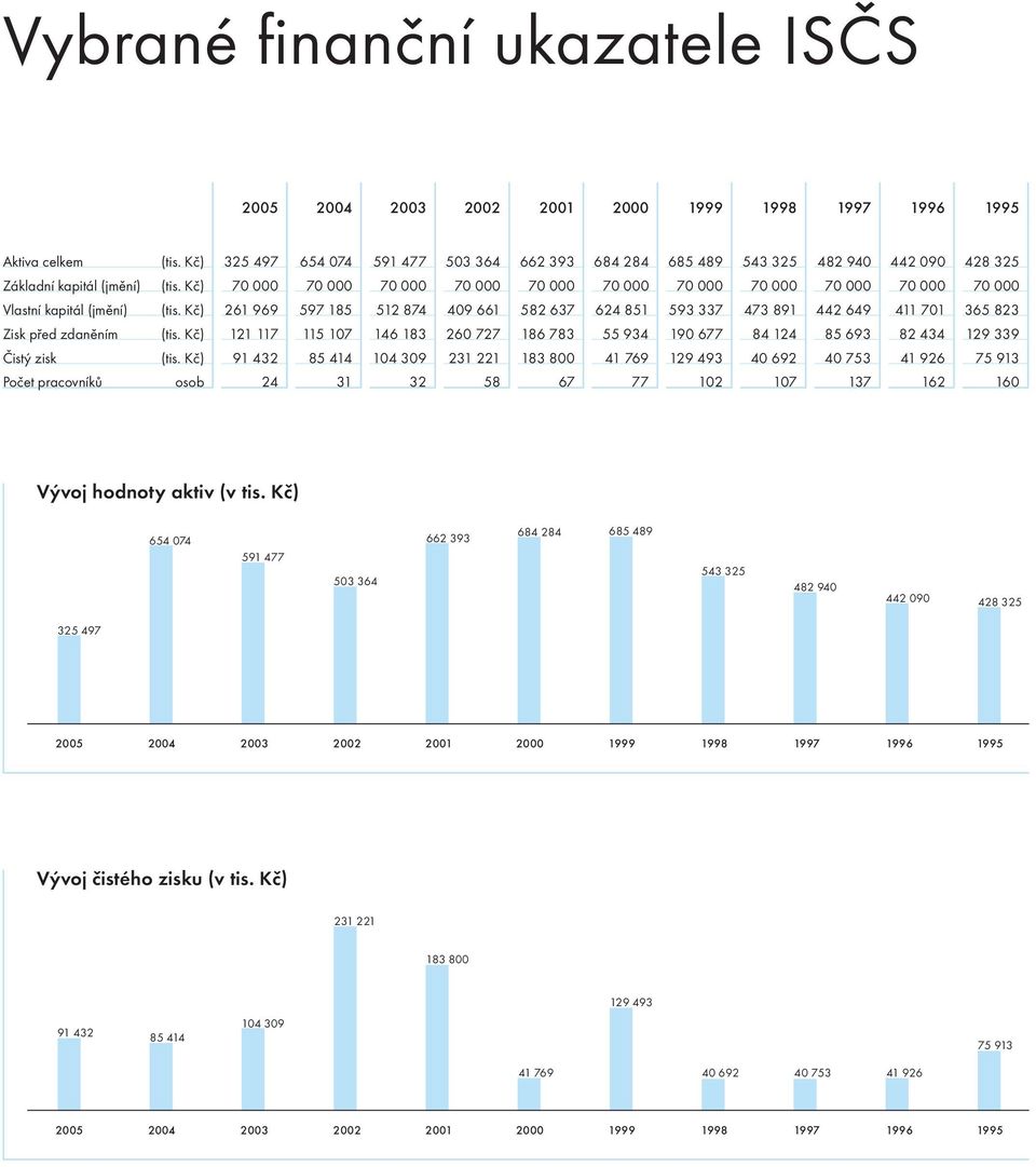 Kč) 70 000 70 000 70 000 70 000 70 000 70 000 70 000 70 000 70 000 70 000 70 000 Vlastní kapitál (jmění) (tis.