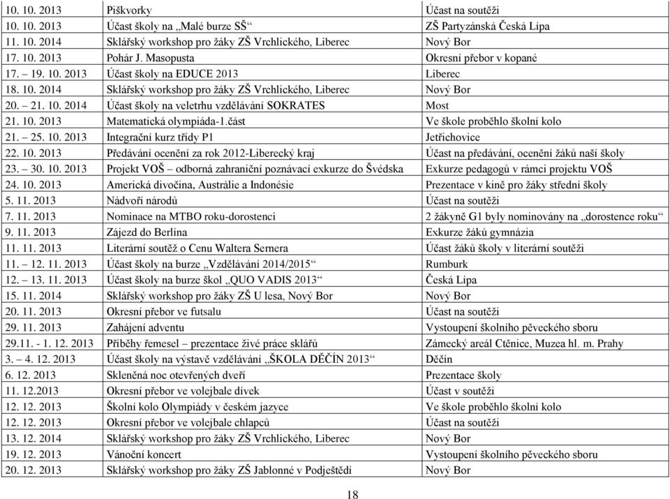 10. 2013 Matematická olympiáda-1.část Ve škole proběhlo školní kolo 21. 25. 10. 2013 Integrační kurz třídy P1 Jetřichovice 22. 10. 2013 Předávání ocenění za rok 2012-Liberecký kraj Účast na předávání, ocenění žáků naší školy 23.