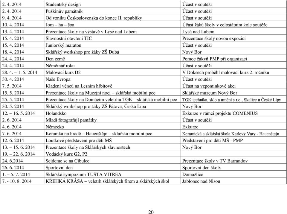 4. 2014 Den země Pomoc žákyň PMP při organizaci 24. 4. 2014 Němčinář roku Účast v soutěži 28. 4. 1. 5. 2014 Malovací kurz D2 V Doksech proběhl malovací kurz 2. ročníku 30. 4. 2014 Naše Evropa Účast v soutěži 7.
