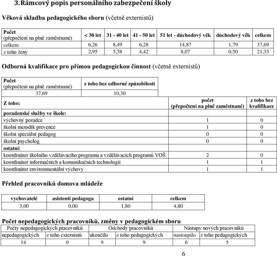 plně zaměstnané) z toho bez odborné způsobilosti 37,69 10,30 Z toho: počet (přepočtení na plně zaměstnané) 6 z toho bez kvalifikace poradenské služby ve škole: výchovný poradce 1 0 školní metodik