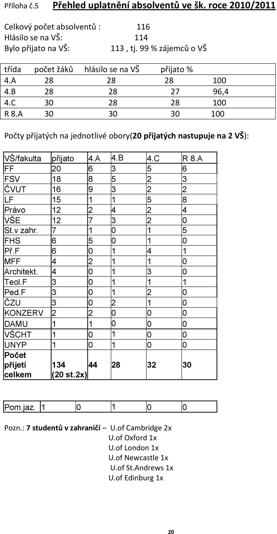 A 30 30 30 100 Počty přijatých na jednotlivé obory(20 přijatých nastupuje na 2 VŠ): VŠ/fakulta přijato 4.A 4.B 4.C R 8.