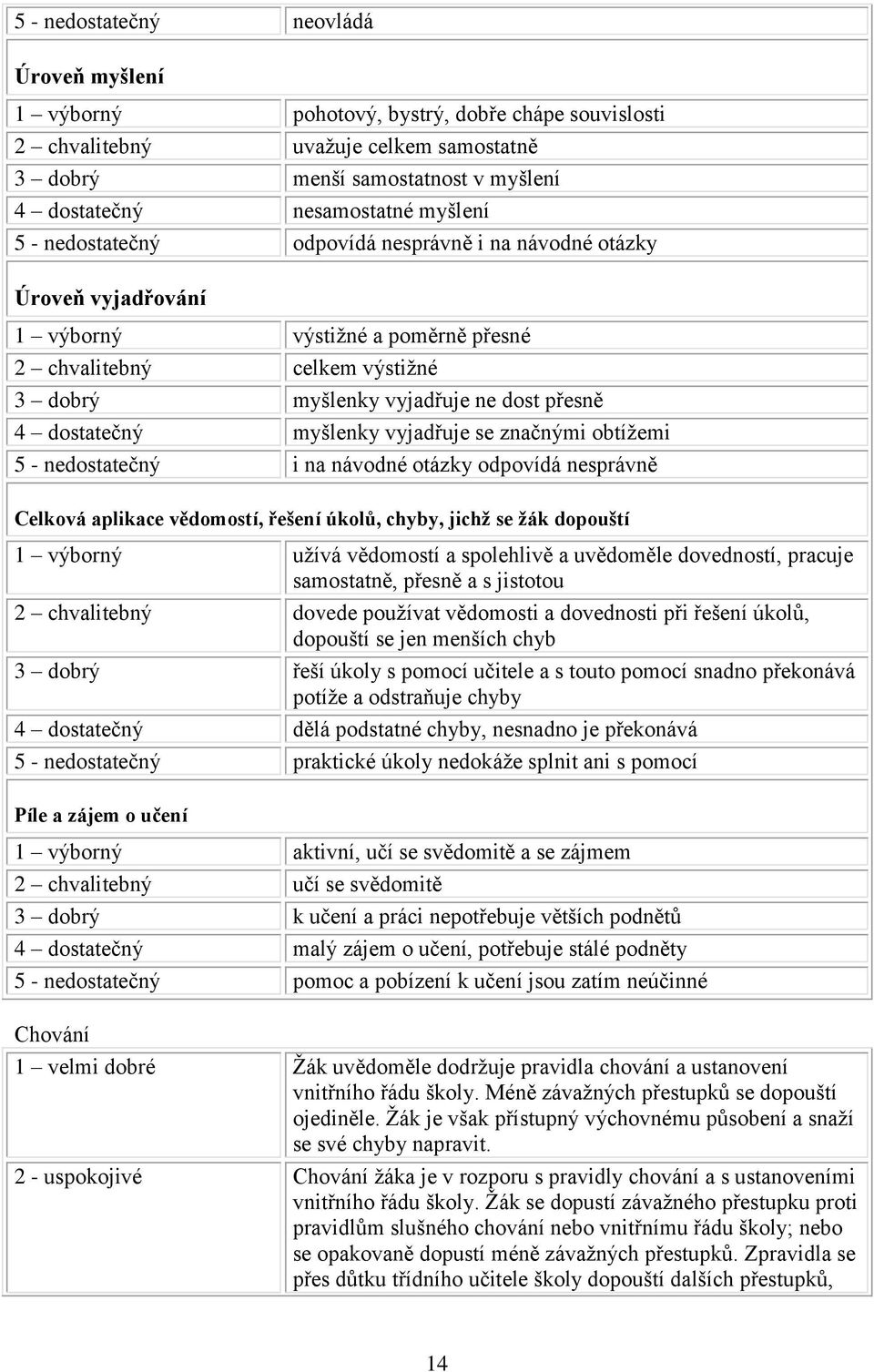 dostatečný myšlenky vyjadřuje se značnými obtíţemi 5 - nedostatečný i na návodné otázky odpovídá nesprávně Celková aplikace vědomostí, řešení úkolů, chyby, jichž se žák dopouští 1 výborný uţívá