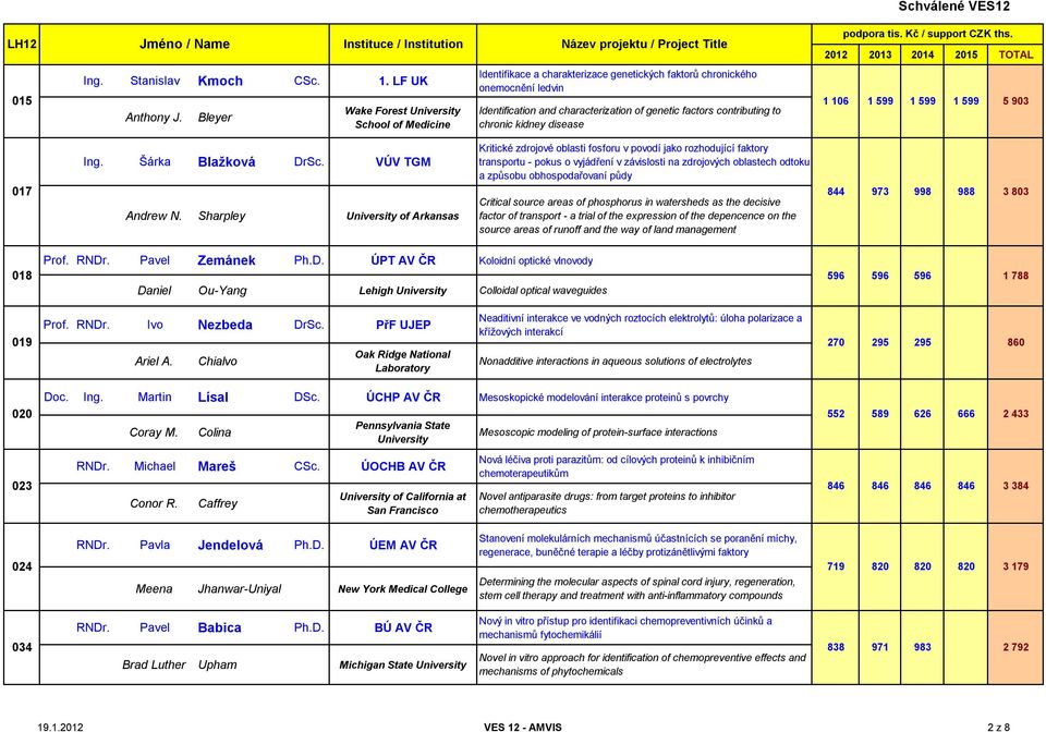 chronic kidney disease 1 106 1 599 1 599 1 599 5 903 017 Ing. Šárka Blažková DrSc. VÚV TGM Andrew N.