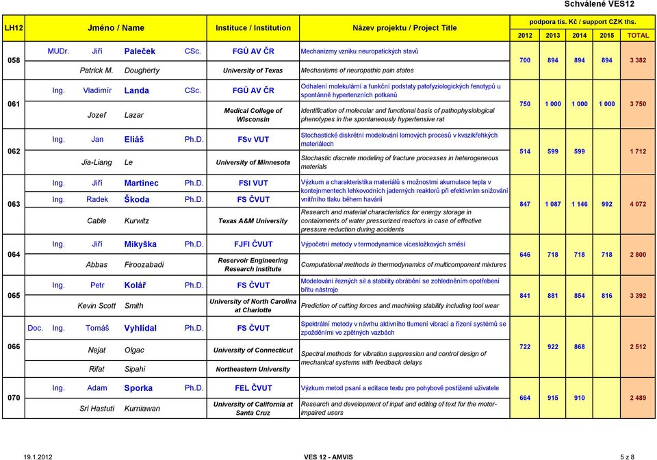 FGÚ AV ČR spontánně hypertenzních potkanů 061 750 1 000 1 000 1 000 3 750 Jozef Lazar Medical College of Wisconsin Identification of molecular and functional basis of pathophysiological phenotypes in