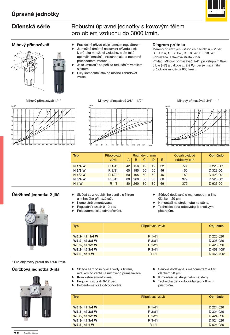 Díky kompaktní stavbě možno zabudovat všude. Diagram průtoku Měřeno při různých vstupních tlacích: A = 2 bar, B = 4 bar, C = 6 bar, D = 8 bar, E = 10 bar. Zobrazena je tlaková ztráta v bar.