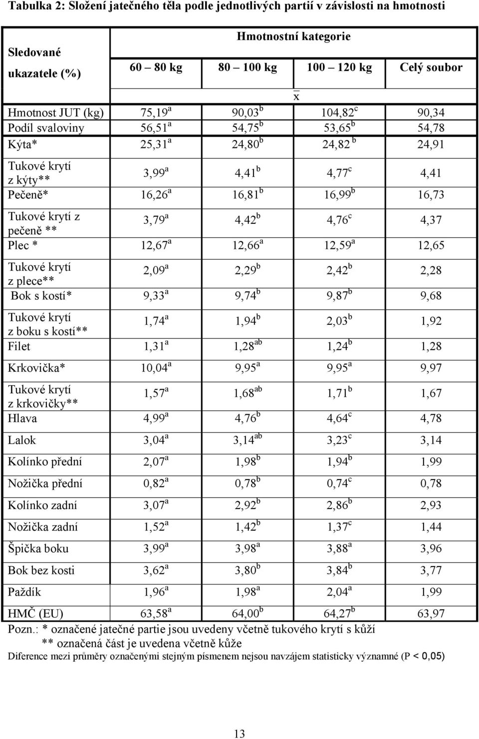 Tukové krytí z pečeně ** 3,79 a 4,42 b 4,76 c 4,37 Plec * 12,67 a 12,66 a 12,59 a 12,65 Tukové krytí z plece** 2,09 a 2,29 b 2,42 b 2,28 Bok s kostí* 9,33 a 9,74 b 9,87 b 9,68 Tukové krytí z boku s