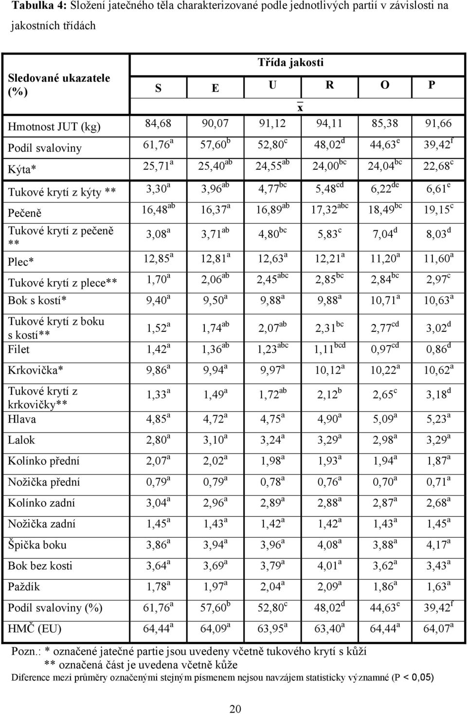 6,22 de 6,61 e Pečeně 16,48 ab 16,37 a 16,89 ab 17,32 abc 18,49 bc 19,15 c Tukové krytí z pečeně ** 3,08 a 3,71 ab 4,80 bc 5,83 c 7,04 d 8,03 d Plec* 12,85 a 12,81 a 12,63 a 12,21 a 11,20 a 11,60 a