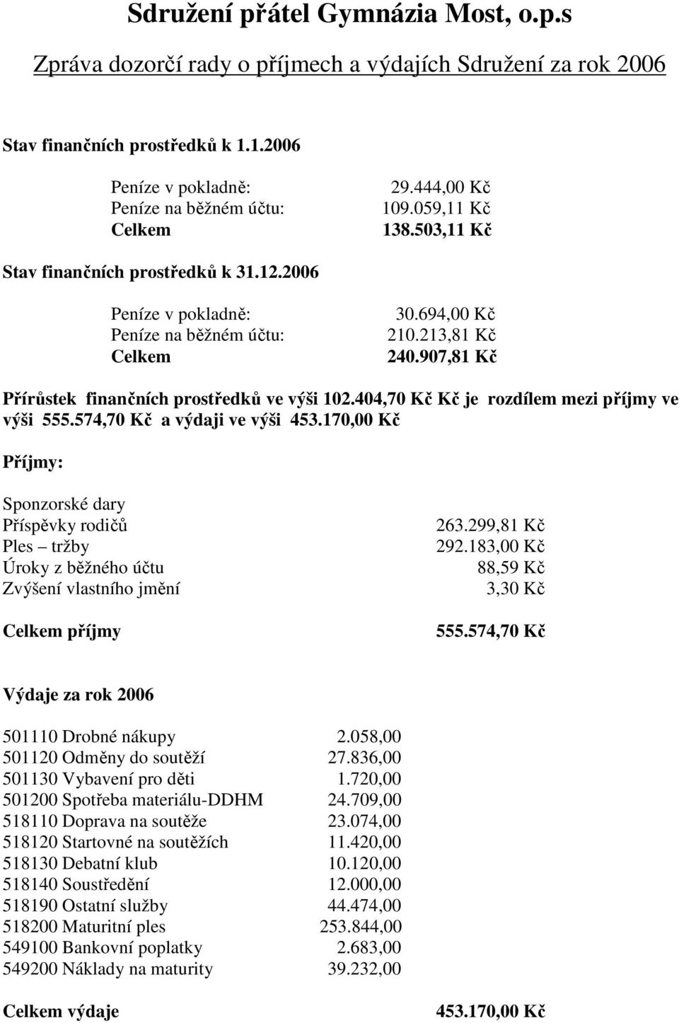 907,81 Kč Přírůstek finančních prostředků ve výši 102.404,70 Kč Kč je rozdílem mezi příjmy ve výši 555.574,70 Kč a výdaji ve výši 453.