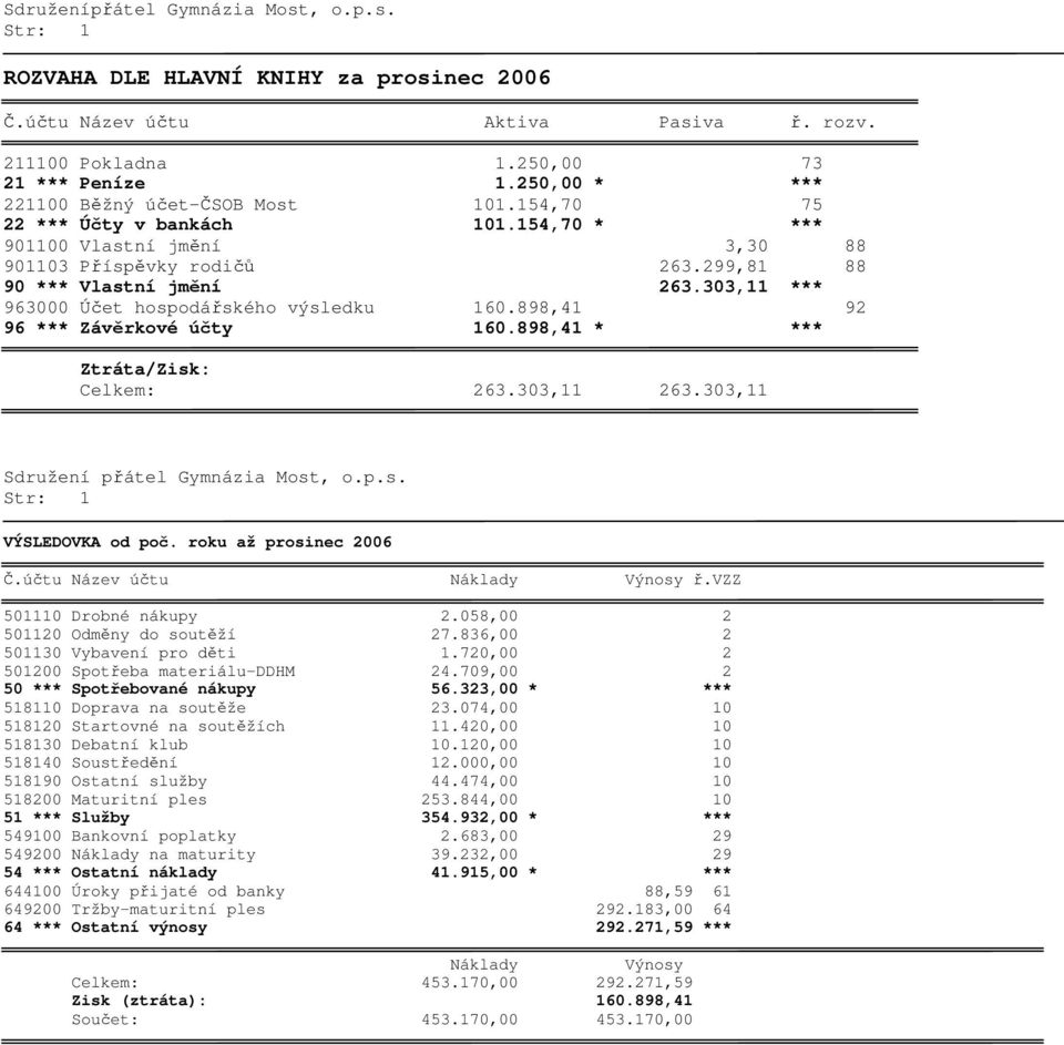 303,11 *** 963000 Účet hospodářského výsledku 160.898,41 92 96 *** Závěrkové účty 160.898,41 * *** Ztráta/Zisk: Celkem: 263.303,11 263.303,11 Sdružení přátel Gymnázia Most, o.p.s. Str: 1 VÝSLEDOVKA od poč.