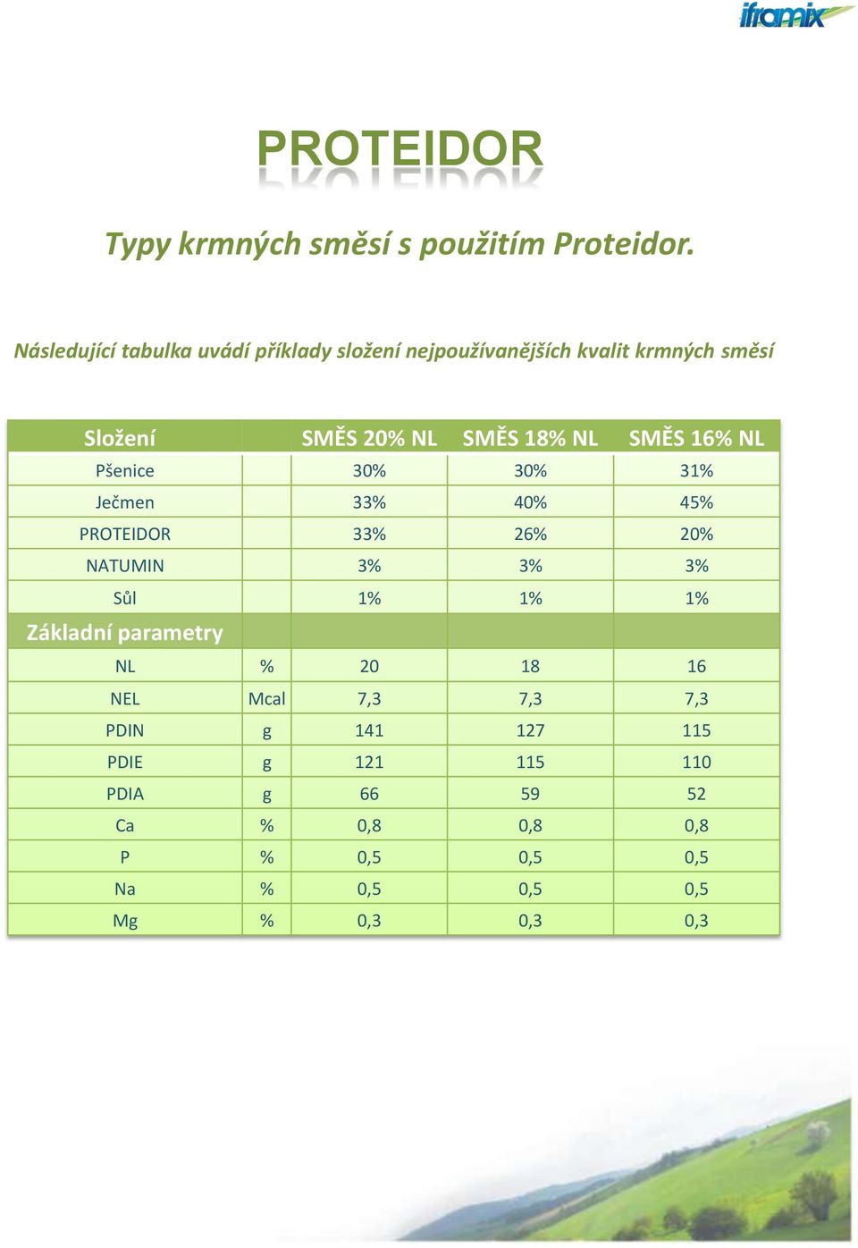 NL SMĚS 16% NL Pšenice 30% 30% 31% Ječmen 33% 40% 45% PROTEIDOR 33% 26% 20% NATUMIN 3% 3% 3% Sůl 1% 1% 1%