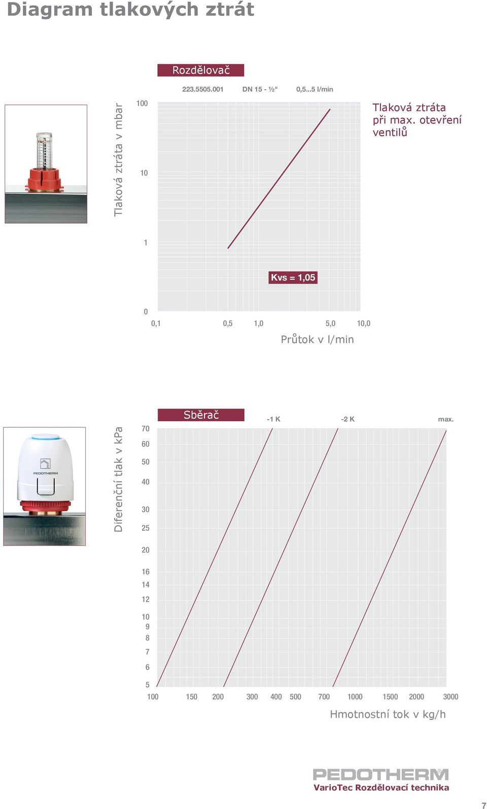 otevření ventilů 1 Kvs = 1,05 0 0,1 0,5 1,0 5,0 10,0 Průtok v l/min Diferenční tlak v kpa