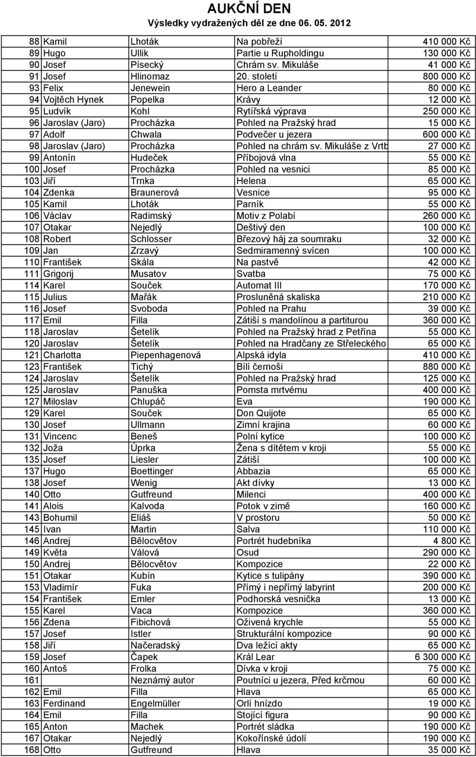 15 000 Kč 97 Adolf Chwala Podvečer u jezera 600 000 Kč 98 Jaroslav (Jaro) Procházka Pohled na chrám sv.