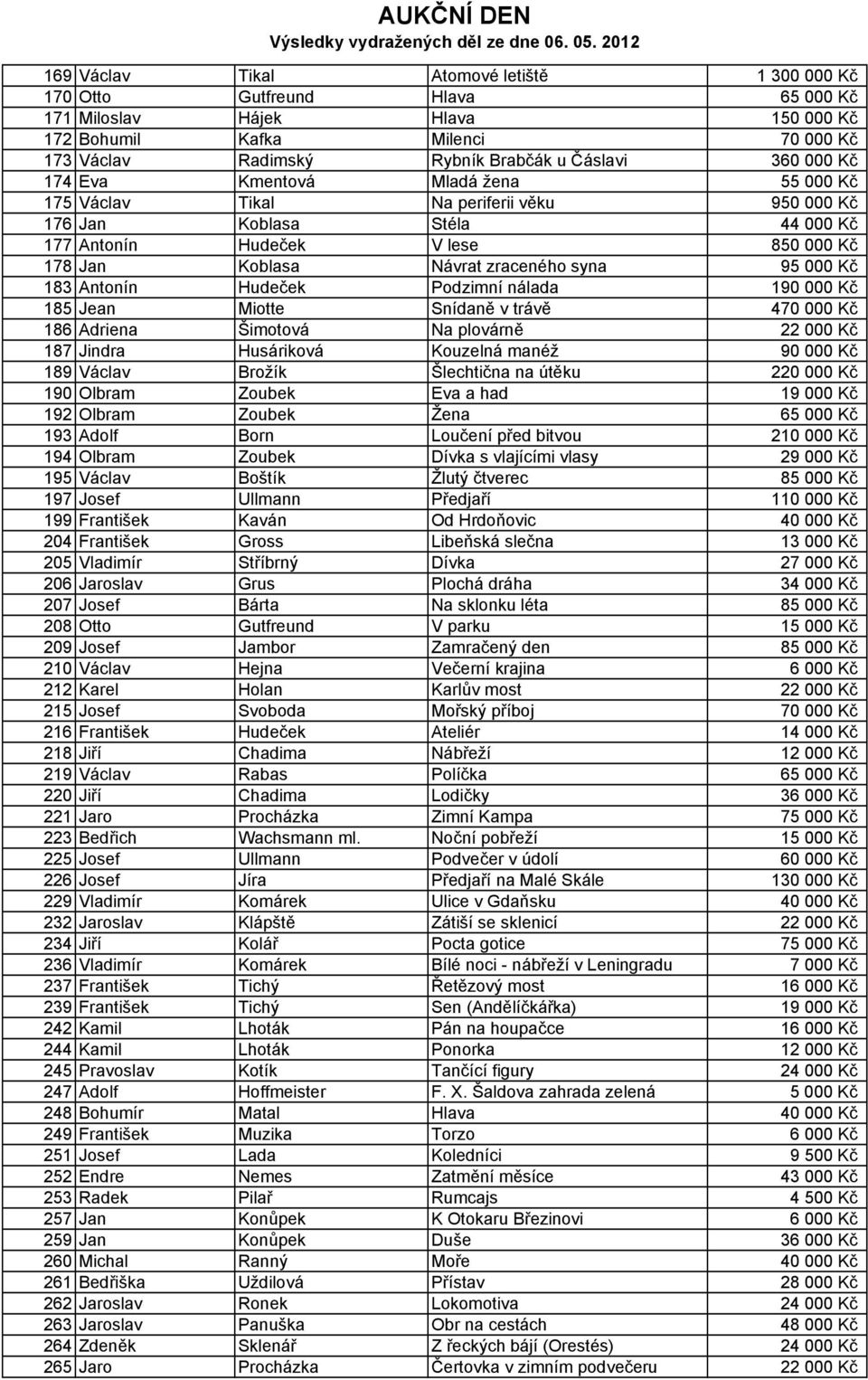 syna 95 000 Kč 183 Antonín Hudeček Podzimní nálada 190 000 Kč 185 Jean Miotte Snídaně v trávě 470 000 Kč 186 Adriena Šimotová Na plovárně 22 000 Kč 187 Jindra Husáriková Kouzelná manéž 90 000 Kč 189