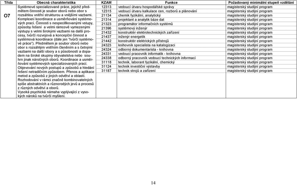 21134 chemik fyzikální, analytický magisterský studijní program Komplexní koordinace a usměrňování systémových prací.