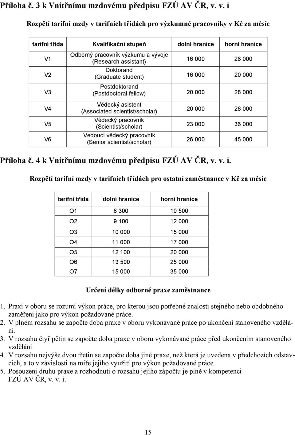 assistant) 16 000 28 000 Doktorand (Graduate student) 16 000 20 000 Postdoktorand (Postdoctoral fellow) 20 000 28 000 V4 V5 V6 Vědecký asistent (Associated scientist/scholar) Vědecký pracovník
