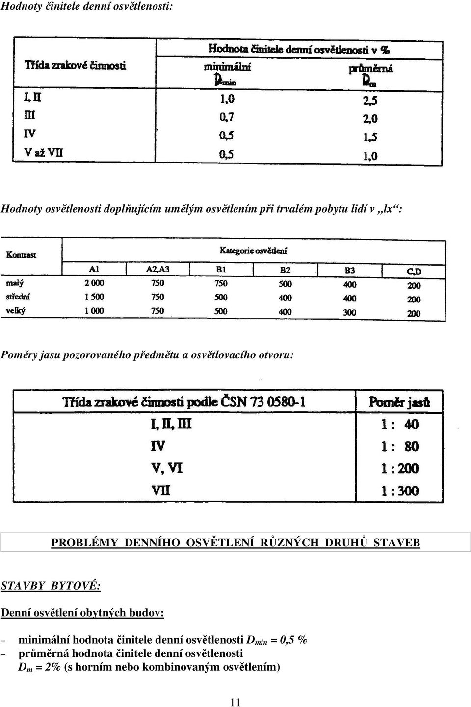 DRUHŮ STAVEB STAVBY BYTOVÉ: Denní osvětlení obytných budov: minimální hodnota činitele denní osvětlenosti