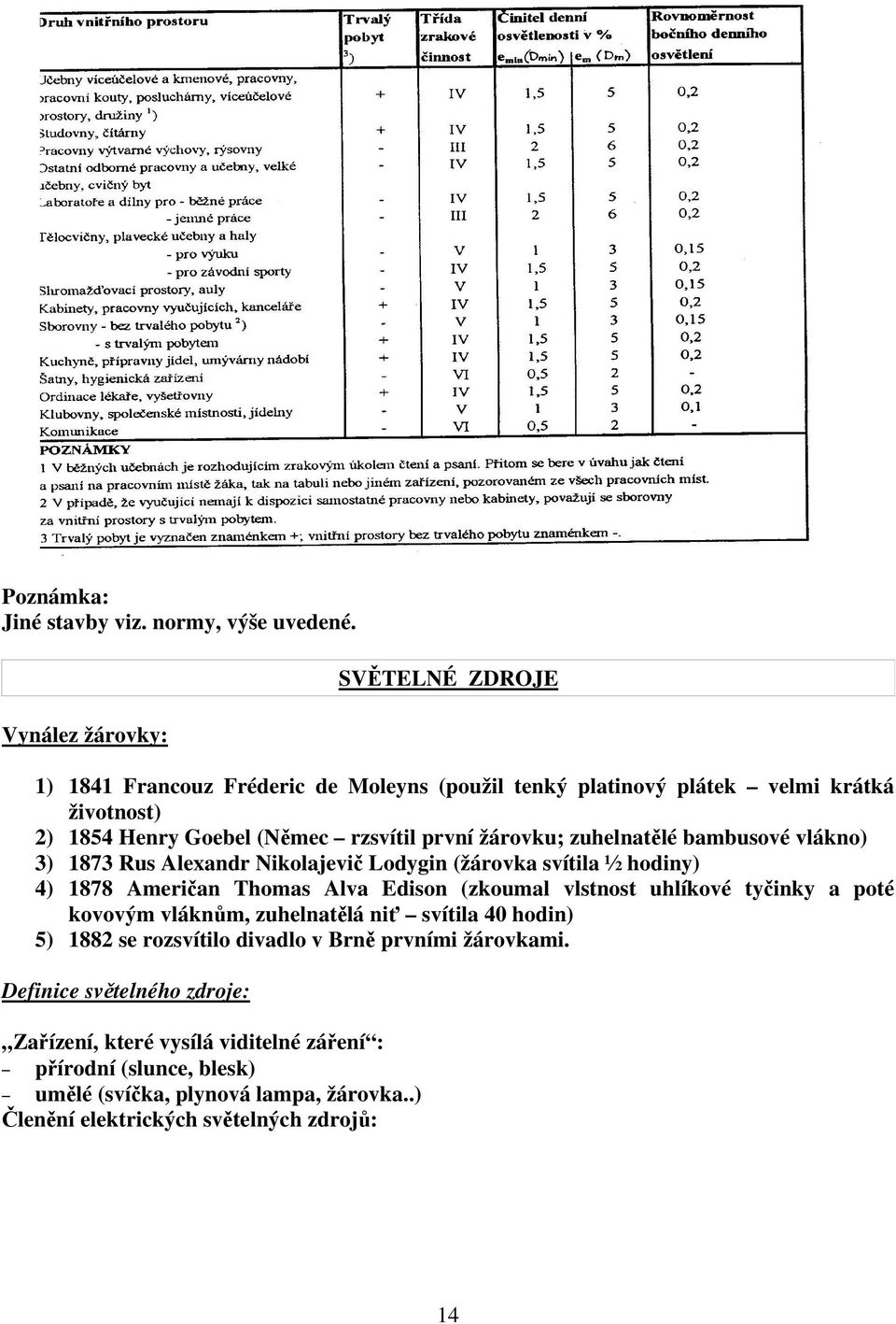 žárovku; zuhelnatělé bambusové vlákno) 3) 1873 Rus Alexandr Nikolajevič Lodygin (žárovka svítila ½ hodiny) 4) 1878 Američan Thomas Alva Edison (zkoumal vlstnost uhlíkové