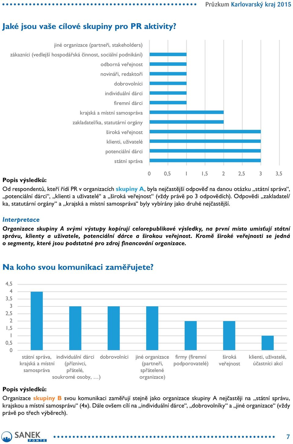 místní samospráva zakladatel/ka, statutární orgány široká veřejnost klienti, uživatelé potenciální dárci státní správa,5,5,5,5 Od respondentů, kteří řídí PR v organizacích skupiny A, byla nejčastější