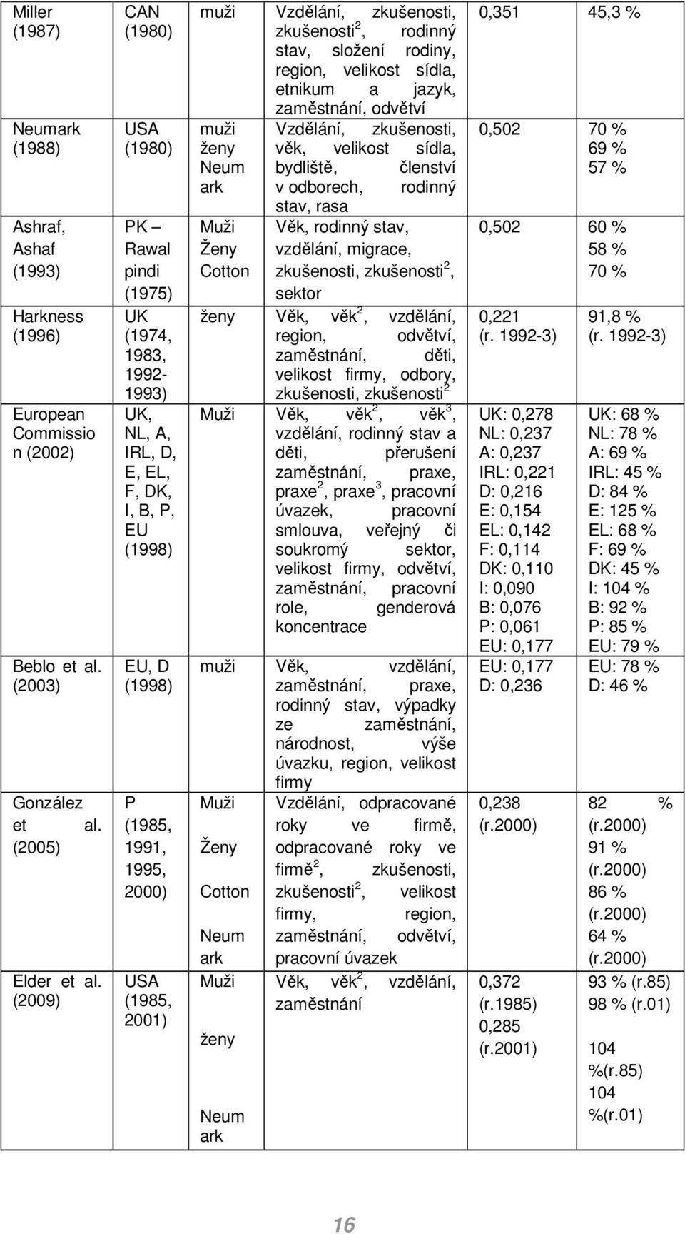 Vzdělání, zkušenosti, zkušenosti 2, rodinný stav, složení rodiny, region, velikost sídla, etniku a jazyk, zaěstnání, odvětví uži Vzdělání, zkušenosti, ženy věk, velikost sídla, Neu bydliště, členství