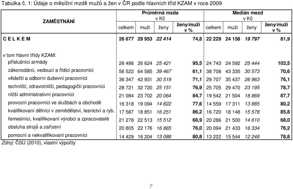 22 414 74,8 22 229 24 158 19 797 81,9 v to hlavní třídy KZAM: příslušníci arády 26 486 26 624 25 421 95,5 24 743 24 592 25 444 103,5 zákonodárci, vedoucí a řídící pracovníci 56 522 64 585 39 467 61,1