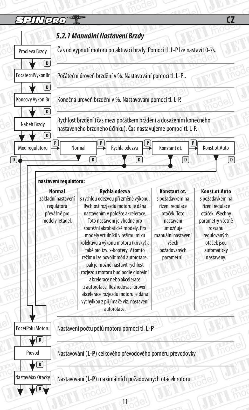 Konst.ot.Auto nastavení regulátoru: Normal Konstant ot. Rychla odezva základní nastavení s rychlou odezvou při změně výkonu.