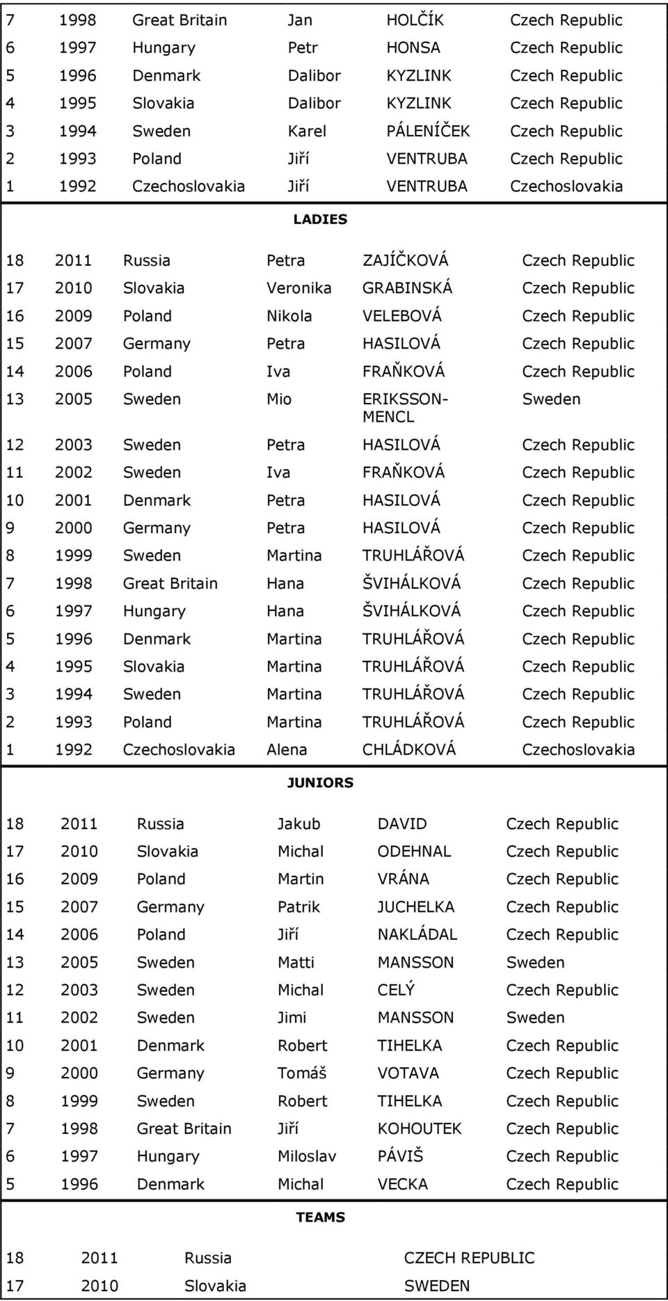 ERIKSSON- CL Sweden 12 2003 Sweden Petra HASILOVÁ 11 2002 Sweden Iva FRAŇKOVÁ 10 2001 Denmark Petra HASILOVÁ 9 2000 Germany Petra HASILOVÁ 8 1999 Sweden Martina TRUHLÁŘOVÁ 7 1998 Great Britain Hana