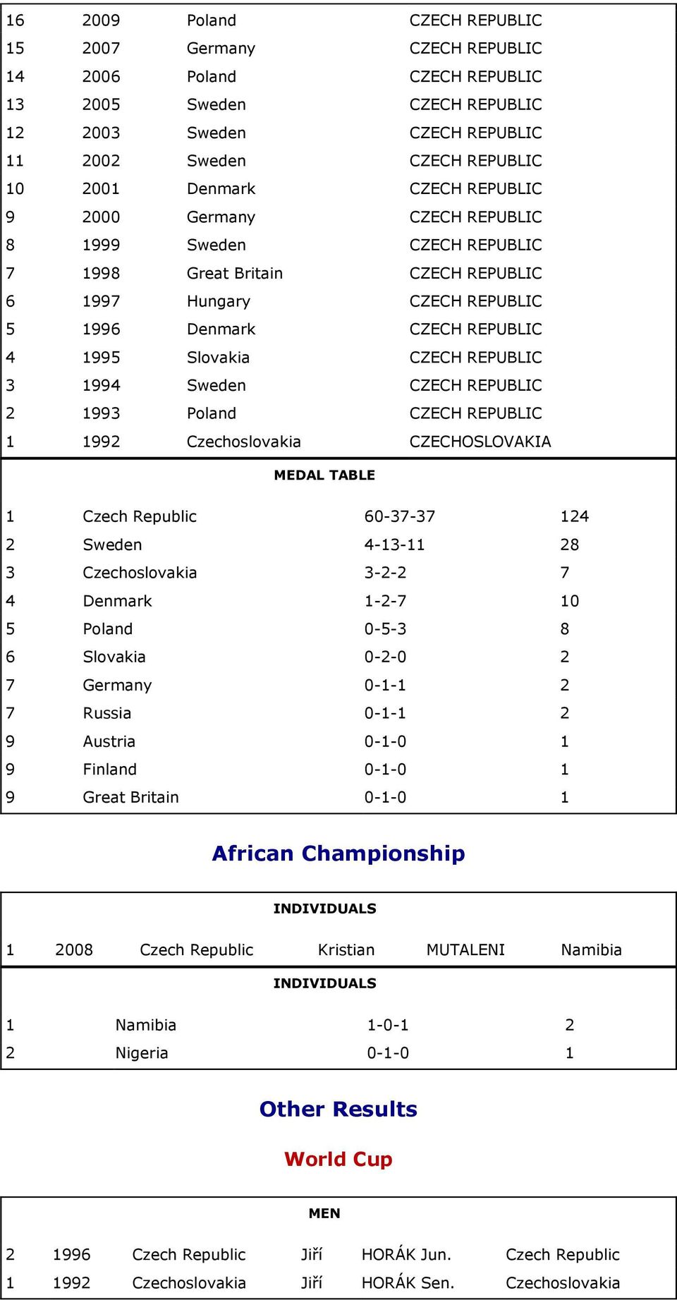 REPUBLIC 3 1994 Sweden CZECH REPUBLIC 2 1993 Poland CZECH REPUBLIC 1 1992 oslovakia CZECHOSLOVAKIA MEDAL TABLE 1 60-37-37 124 2 Sweden 4-13-11 28 3 oslovakia 3-2-2 7 4 Denmark 1-2-7 10 5 Poland 0-5-3