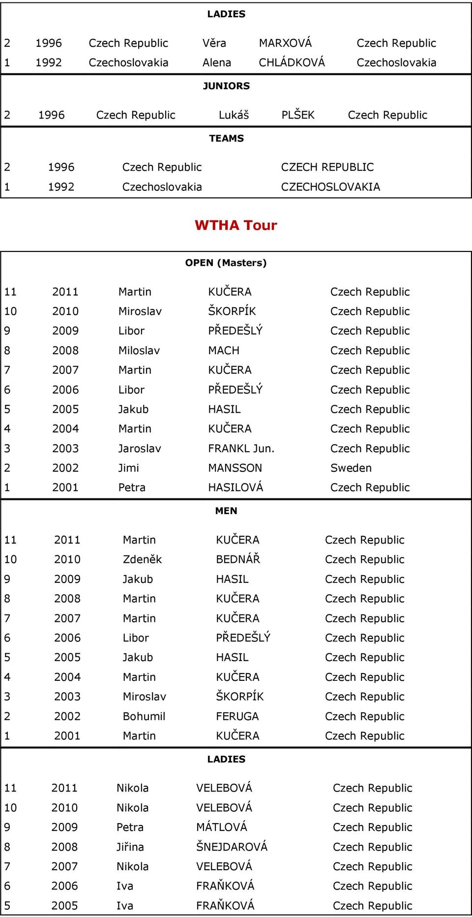 2 2002 Jimi MANSSON Sweden 1 2001 Petra HASILOVÁ 11 2011 Martin KUČERA 10 2010 Zdeněk BEDNÁŘ 9 2009 Jakub HASIL 8 2008 Martin KUČERA 7 2007 Martin KUČERA 6 2006 Libor PŘEDEŠLÝ 5 2005 Jakub HASIL 4