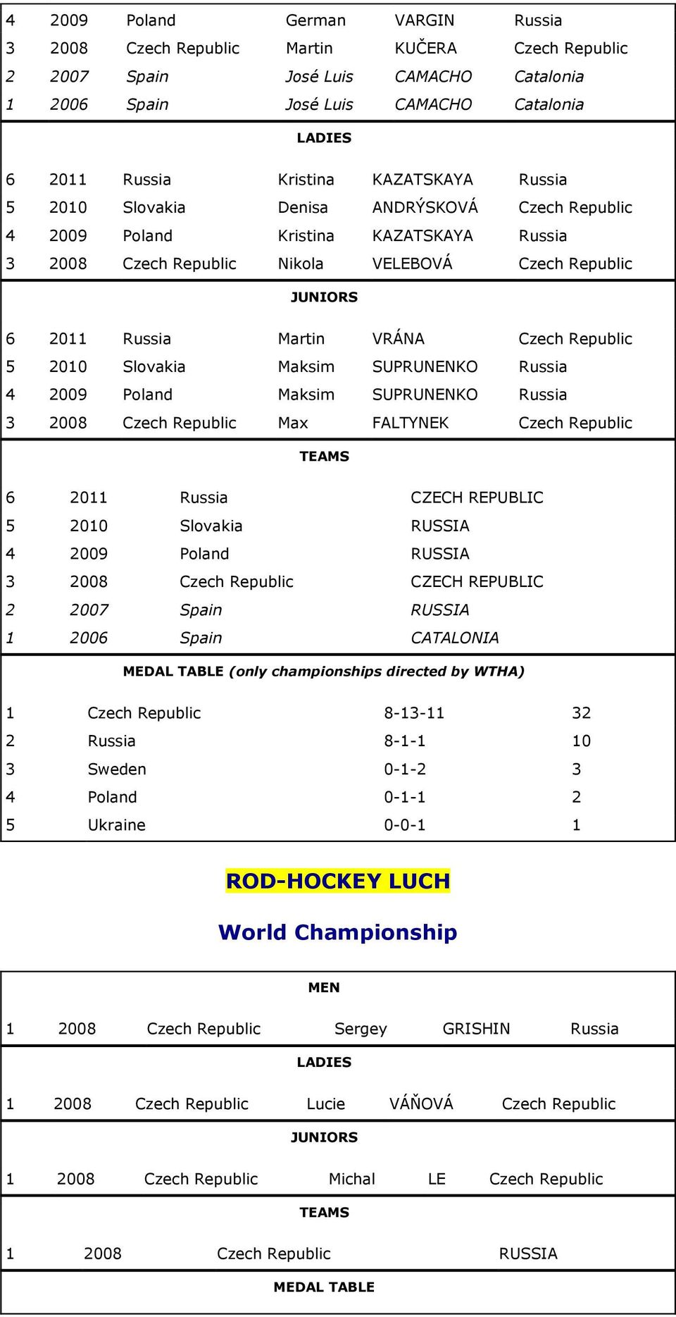 FALTYNEK 6 2011 Russia CZECH REPUBLIC 5 2010 Slovakia RUSSIA 4 2009 Poland RUSSIA 3 2008 CZECH REPUBLIC 2 2007 Spain RUSSIA 1 2006 Spain CATALONIA MEDAL TABLE (only championships directed by WTHA) 1