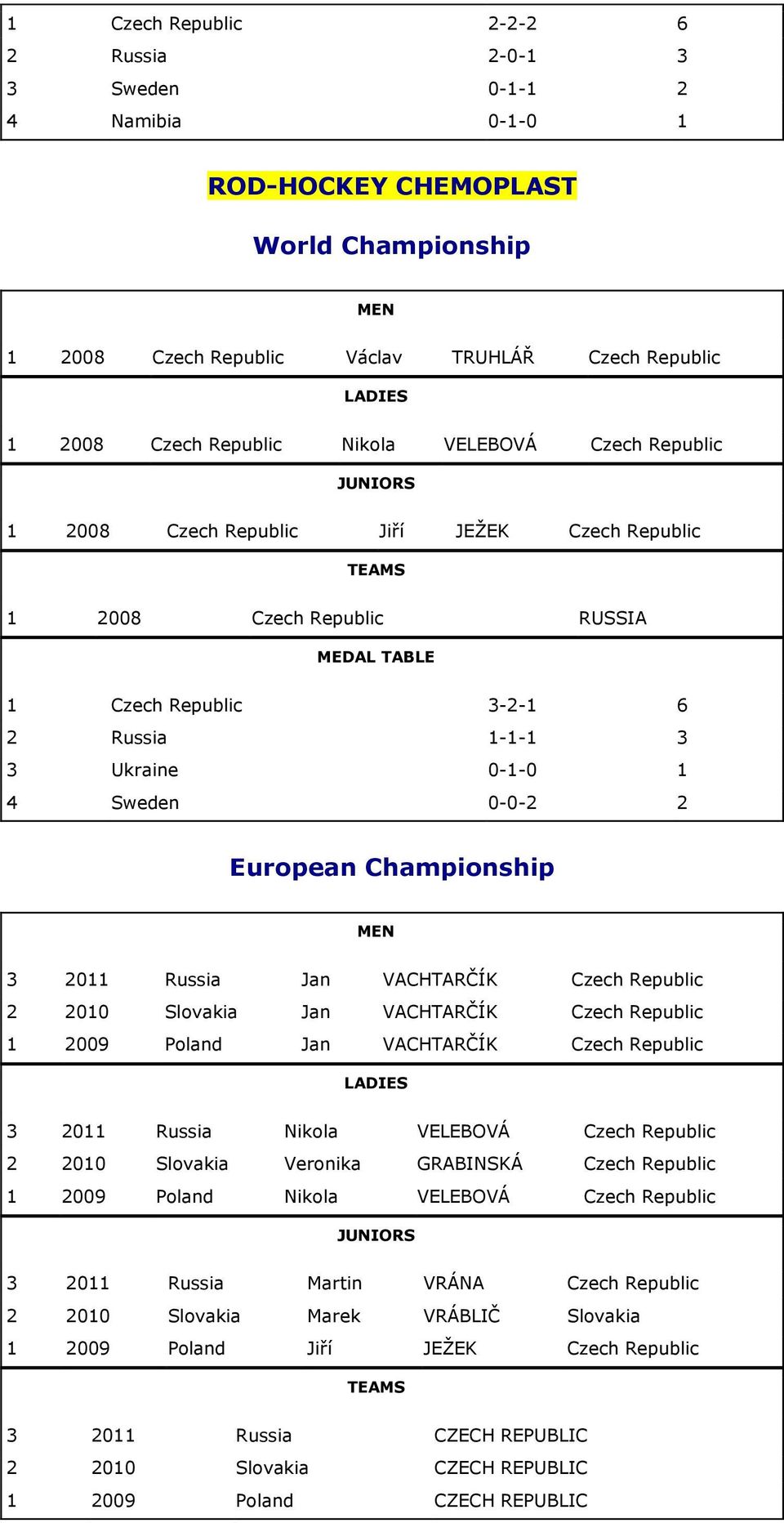 Slovakia Jan VACHTARČÍK 1 2009 Poland Jan VACHTARČÍK 3 2011 Russia Nikola VELEBOVÁ 2 2010 Slovakia Veronika GRABINSKÁ 1 2009 Poland Nikola VELEBOVÁ 3 2011