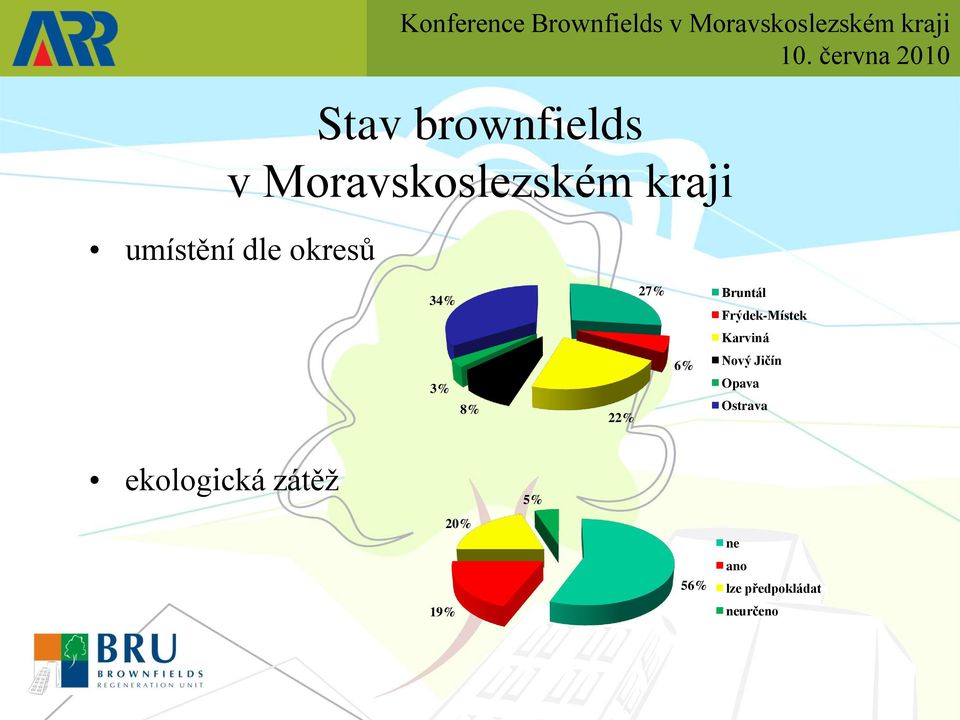 3% 8% 22% 6% Nový Jičín Opava Ostrava ekologická