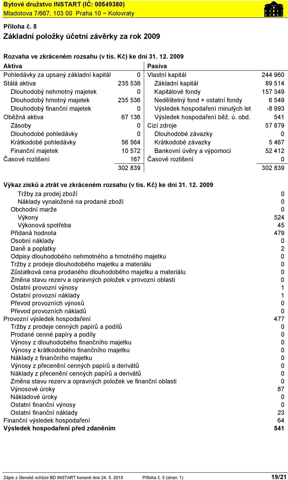 hmotný majetek 235 536 Nedělitelný fond + ostatní fondy 6 549 Dlouhodobý finanční majetek 0 Výsledek hospodaření minulých let -8 993 Oběžná aktiva 67 136 Výsledek hospodaření běž. ú. obd.