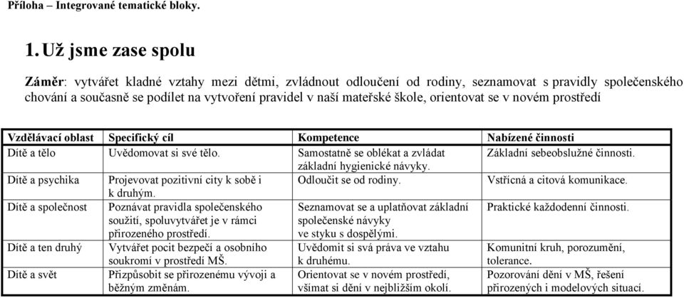 škole, orientovat se v novém prostředí Vzdělávací oblast Specifický cíl Kompetence Nabízené činnosti Dítě a tělo Uvědomovat si své tělo. Samostatně se oblékat a zvládat Základní sebeobslužné činnosti.