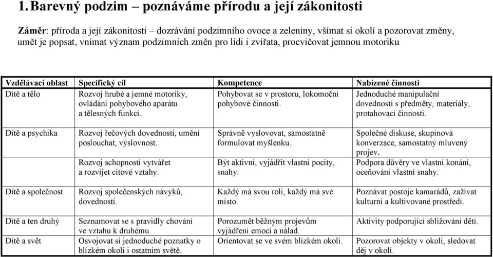 tělesných funkcí. Pohybovat se v prostoru, lokomoční pohybové činnosti. Jednoduché manipulační dovednosti s předměty, materiály, protahovací činnosti.