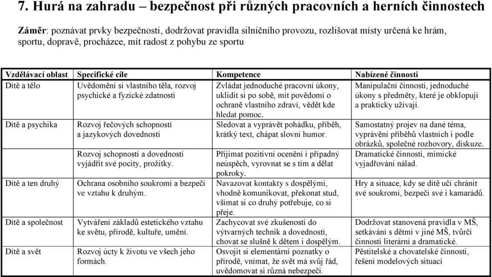 Dítě a ten druhý Dítě a společnost Dítě a svět Rozvoj řečových schopností a jazykových dovedností Rozvoj schopností a dovedností vyjádřit své pocity, prožitky.