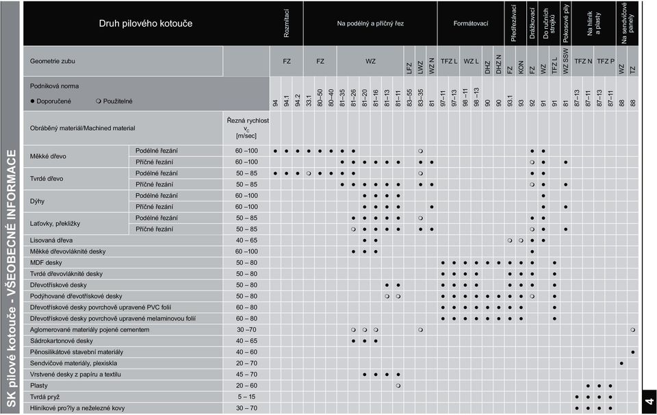 1 93 92 91 91 81 87 13 87 11 87 13 87 11 88 88 Obráběný materiál/machine material Řená rychlost v C [m/sec] SK pilové kotouče - VŠEOECÉ IFORMCE Měkké řevo Poélné řeání 60 100 Příčné řeání 60 100 Tvré