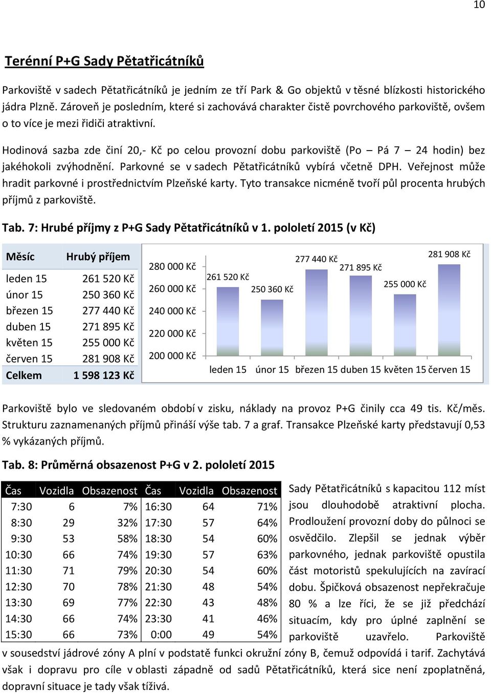 Hodinová sazba zde činí 20,- Kč po celou provozní dobu parkoviště (Po Pá 7 24 hodin) bez jakéhokoli zvýhodnění. Parkovné se v sadech Pětatřicátníků vybírá včetně DPH.