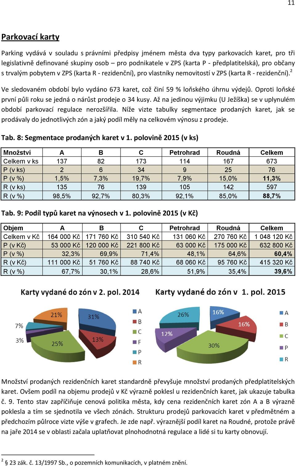 2 Ve sledovaném období bylo vydáno 673 karet, což činí 59 % loňského úhrnu výdejů. Oproti loňské první půli roku se jedná o nárůst prodeje o 34 kusy.