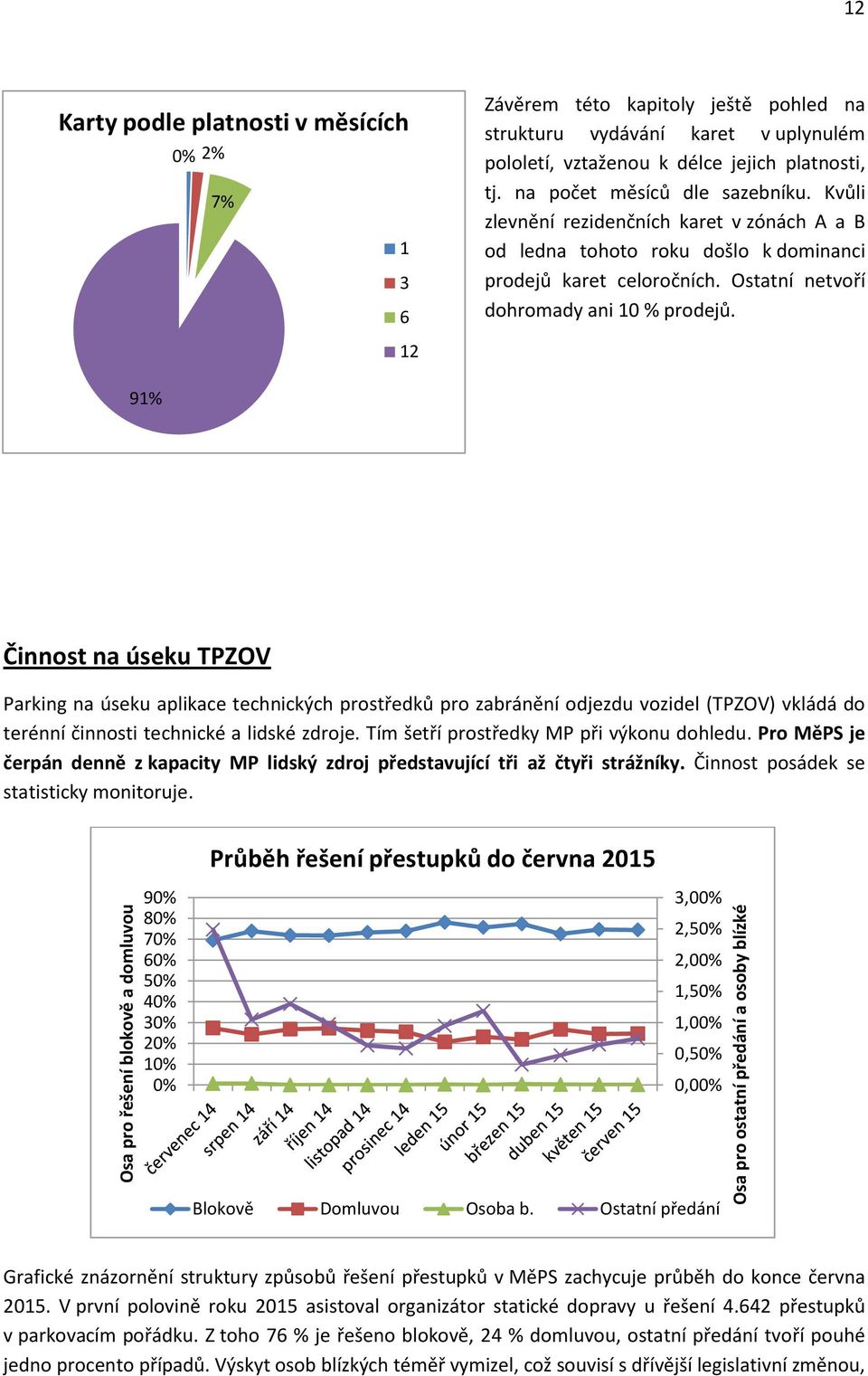 Kvůli zlevnění rezidenčních karet v zónách A a B od ledna tohoto roku došlo k dominanci prodejů karet celoročních. Ostatní netvoří dohromady ani 10 % prodejů.