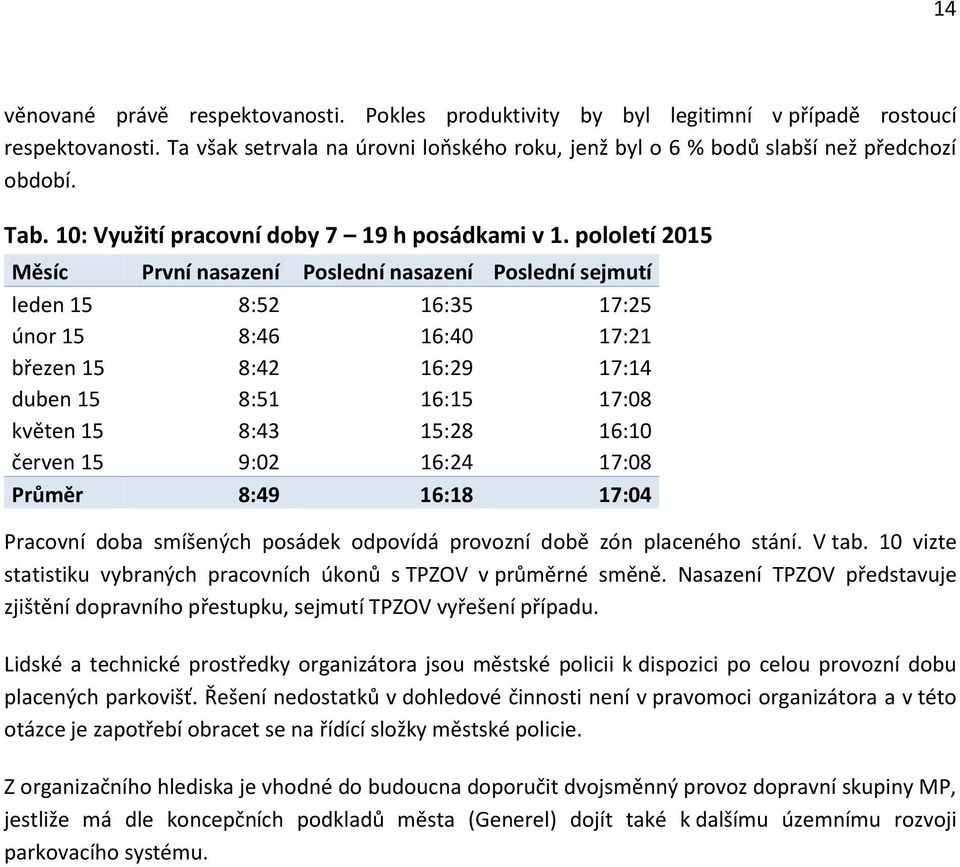 pololetí 2015 Měsíc První nasazení Poslední nasazení Poslední sejmutí leden 15 8:52 16:35 17:25 únor 15 8:46 16:40 17:21 březen 15 8:42 16:29 17:14 duben 15 8:51 16:15 17:08 květen 15 8:43 15:28