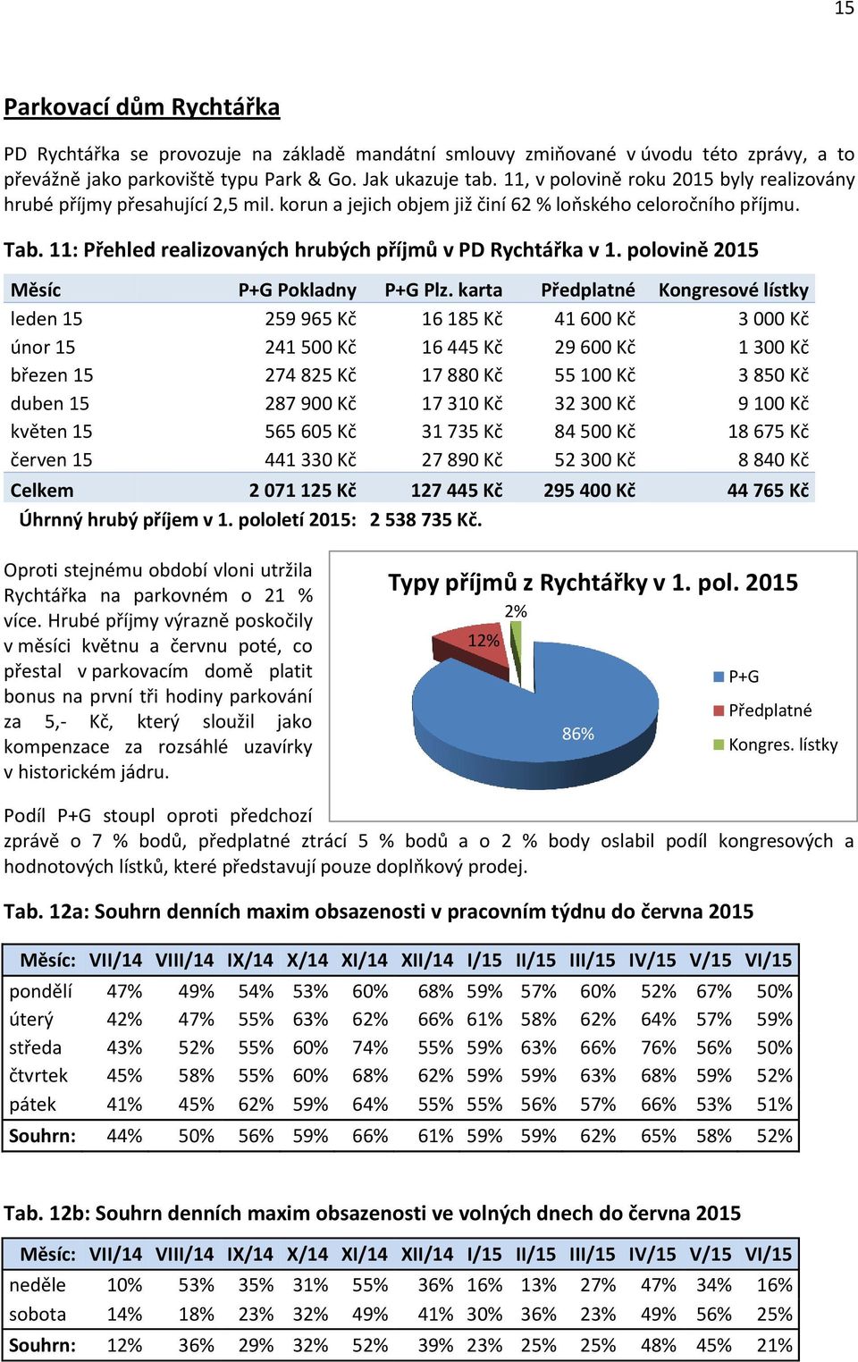 11: Přehled realizovaných hrubých příjmů v PD Rychtářka v 1. polovině 2015 Měsíc P+G Pokladny P+G Plz.