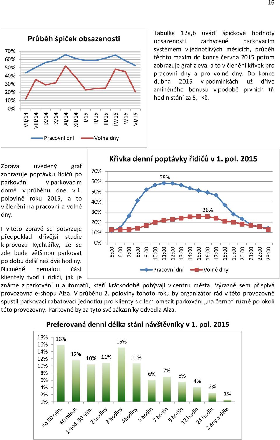 zobrazuje graf zleva, a to v členění křivek pro pracovní dny a pro volné dny. Do konce dubna 2015 v podmínkách už dříve zmíněného bonusu v podobě prvních tří hodin stání za 5,- Kč.