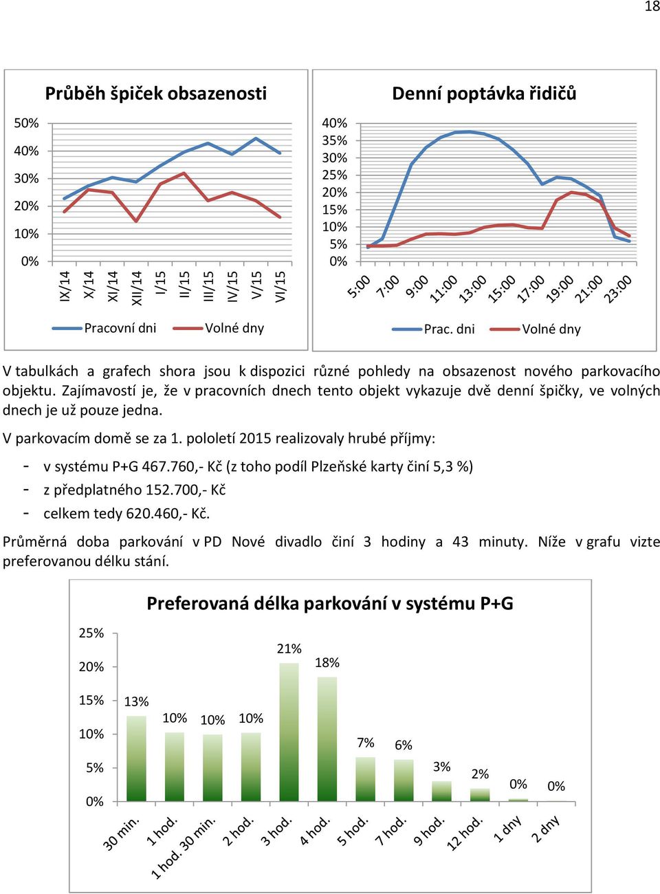 Zajímavostí je, že v pracovních dnech tento objekt vykazuje dvě denní špičky, ve volných dnech je už pouze jedna. V parkovacím domě se za 1.