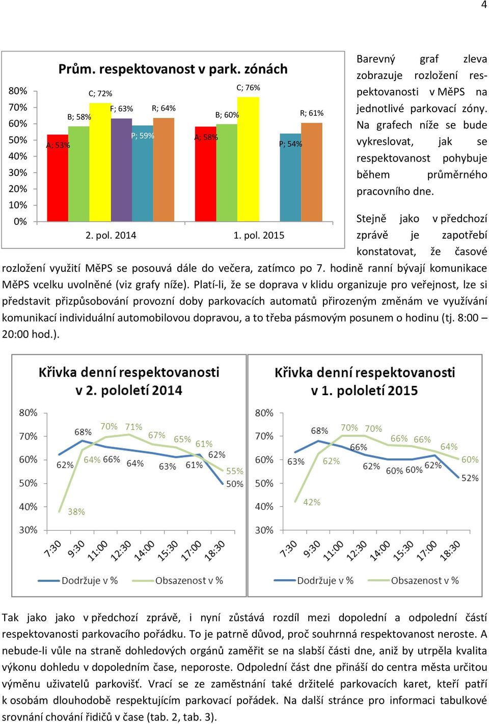 10% 0% Stejně jako v předchozí 2. pol. 2014 1. pol. 2015 zprávě je zapotřebí konstatovat, že časové rozložení využití MěPS se posouvá dále do večera, zatímco po 7.