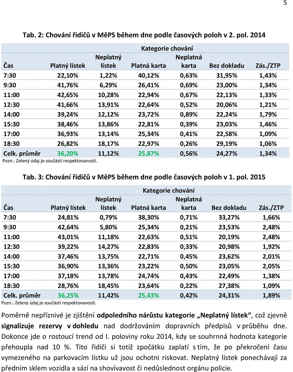 12,12% 23,72% 0,89% 22,24% 1,79% 15:30 38,46% 13,86% 22,81% 0,39% 23,03% 1,46% 17:00 36,93% 13,14% 25,34% 0,41% 22,58% 1,09% 18:30 26,82% 18,17% 22,97% 0,26% 29,19% 1,06% Celk.