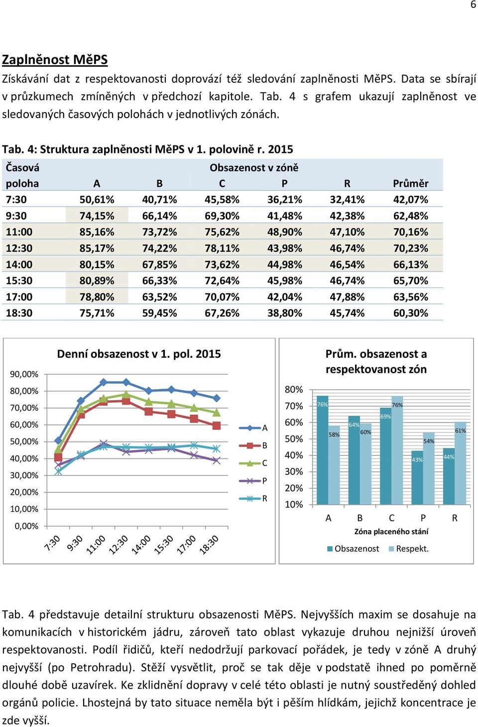 2015 Časová Obsazenost v zóně poloha A B C P R Průměr 7:30 50,61% 40,71% 45,58% 36,21% 32,41% 42,07% 9:30 74,15% 66,14% 69,30% 41,48% 42,38% 62,48% 11:00 85,16% 73,72% 75,62% 48,90% 47,10% 70,16%