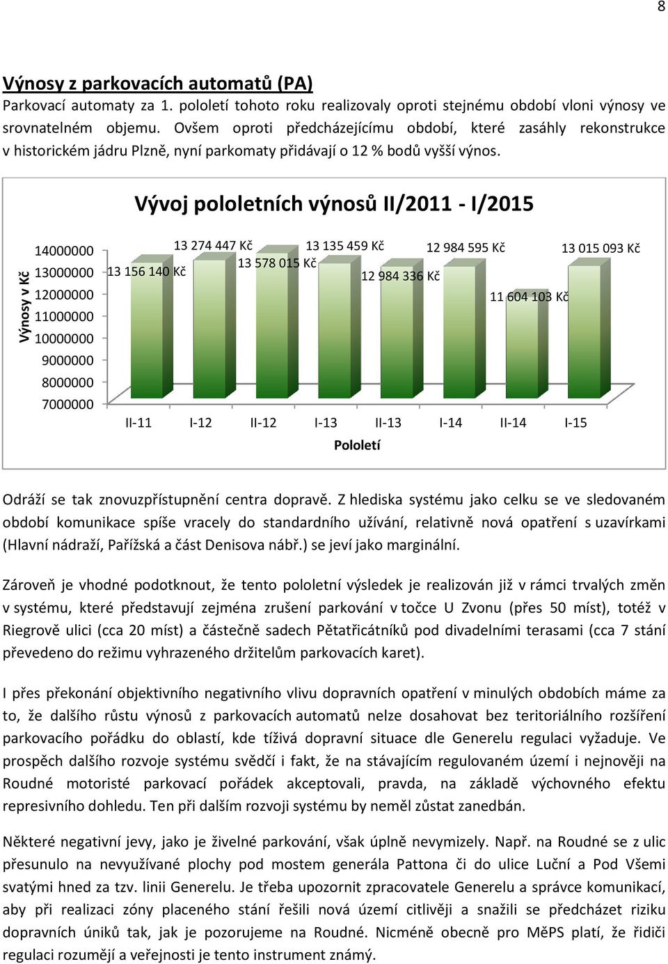 Vývoj pololetních výnosů II/2011 - I/2015 14000000 13000000 12000000 11000000 10000000 9000000 8000000 7000000 13 274 447 Kč 13 135 459 Kč 12 984 595 Kč 13 015 093 Kč 13 578 015 Kč 13 156 140 Kč 12